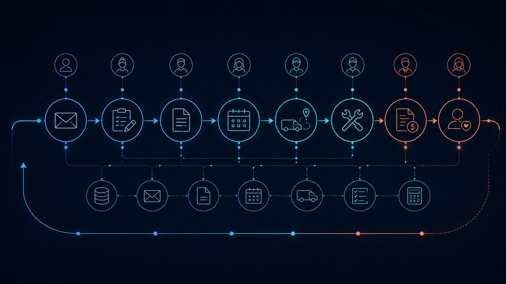 Connected workflow showing information moving between people, systems and business stages